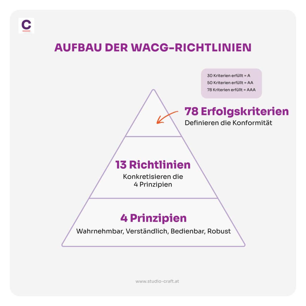 Grafik: WACG-Richtlinien Aufbau